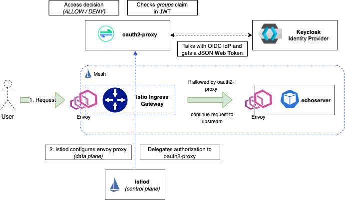 Istio OIDC Authn Authz With Oauth2 proxy Napo IO Personal Blog By hajowieland